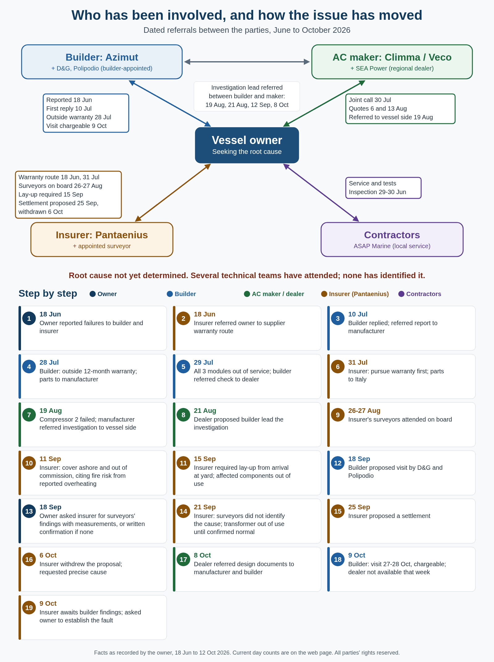 Diagram of dated referrals between the owner, the builder, the AC manufacturer and its dealer, the insurer (Pantaenius) and contractors, June to October 2026. The same events are listed in the timeline.