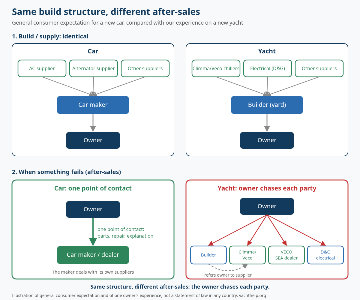 Two stages. Build: the car maker and the yacht builder each sit above their component suppliers. After-sales: the car owner contacts one maker; in our experience the yacht owner contacted the builder, the chiller supplier, its dealer and the electrical contractor separately.