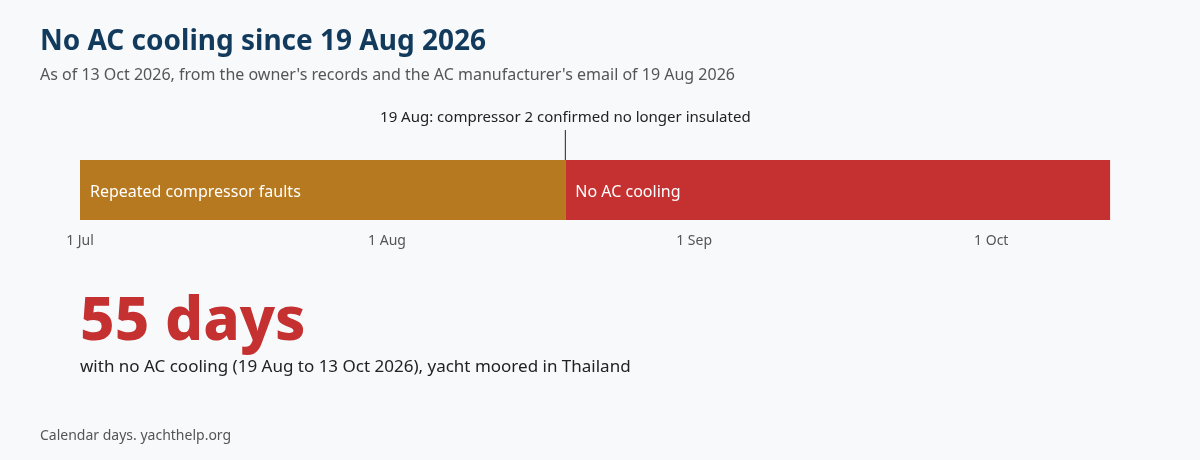 No AC cooling since 19 Aug 2026: 55 days as of 13 Oct 2026.