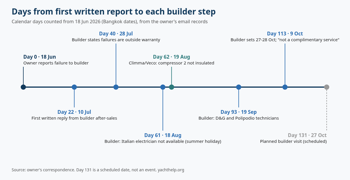 Timeline in days from the owner's written report on 18 Jun 2026 to each builder step, up to the scheduled visit on 27 Oct 2026 (day 131).